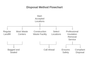Disposal Method visual selection (1)